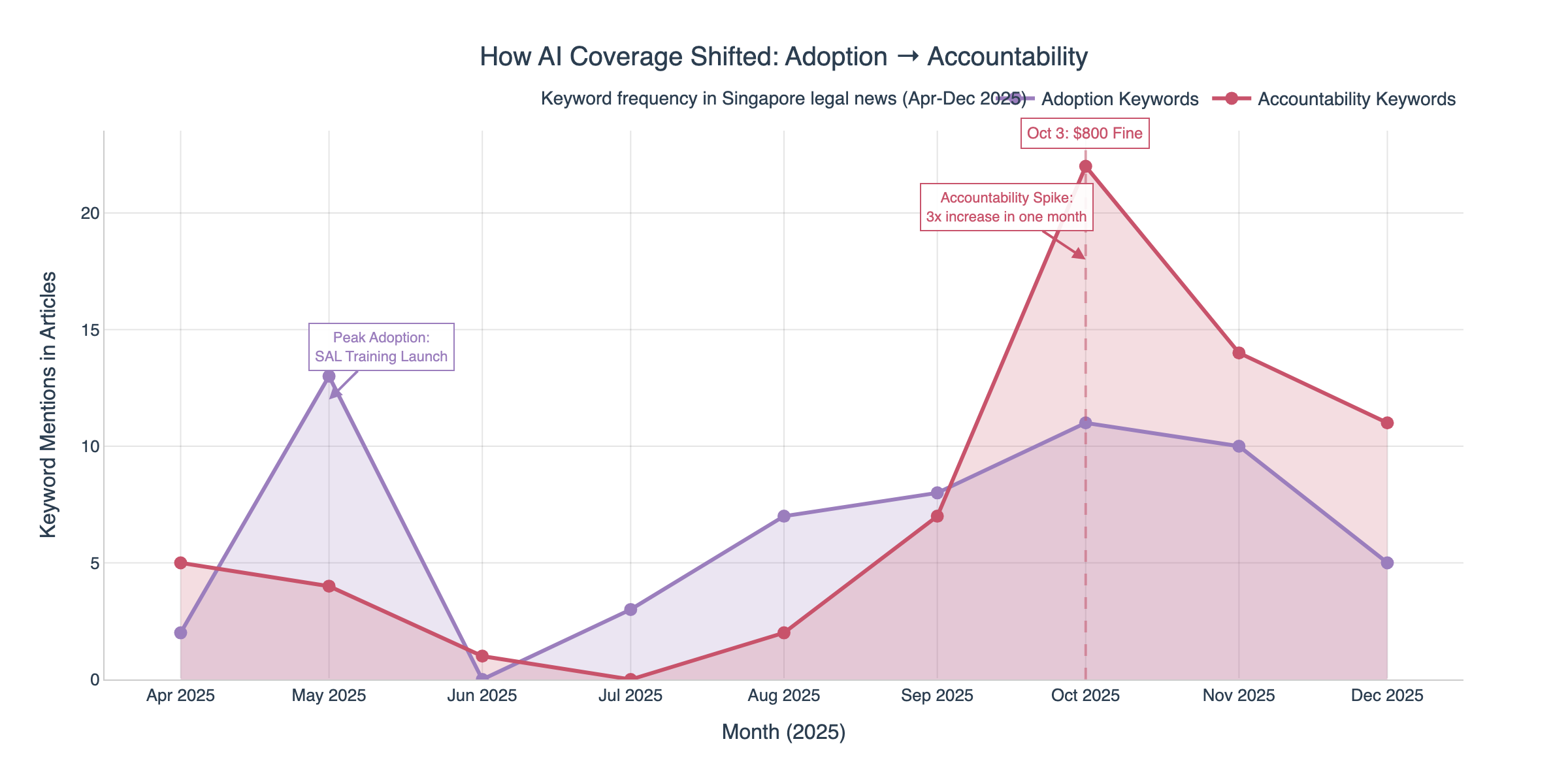 A chart showing keyword mentions relating to AI adoption vs AI accountability from April 2025 to December 2025. From October 2025, a marked shift from AI adoption to AI accountability is noted.