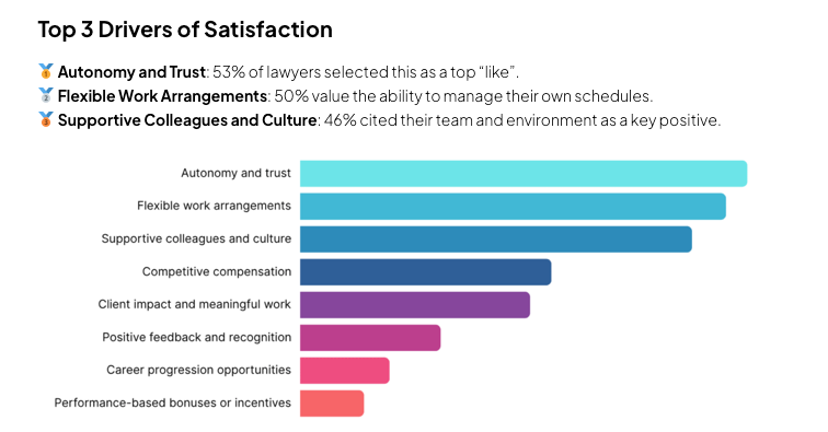 "Horizontal bar chart titled 'Top 3 Drivers of Satisfaction' showing survey results from lawyers. The top three factors are: Autonomy and Trust (53%, longest bar in light turquoise), Flexible Work Arrangements (50%, medium-length bar in medium blue), and Supportive Colleagues and Culture (46%, third-longest bar in darker blue). Additional factors shown in descending order include Competitive Compensation, Client Impact and Meaningful Work, Positive Feedback and Recognition, Career Progression Opportunities, and Performance-based Bonuses or Incentives (shortest bar in coral).