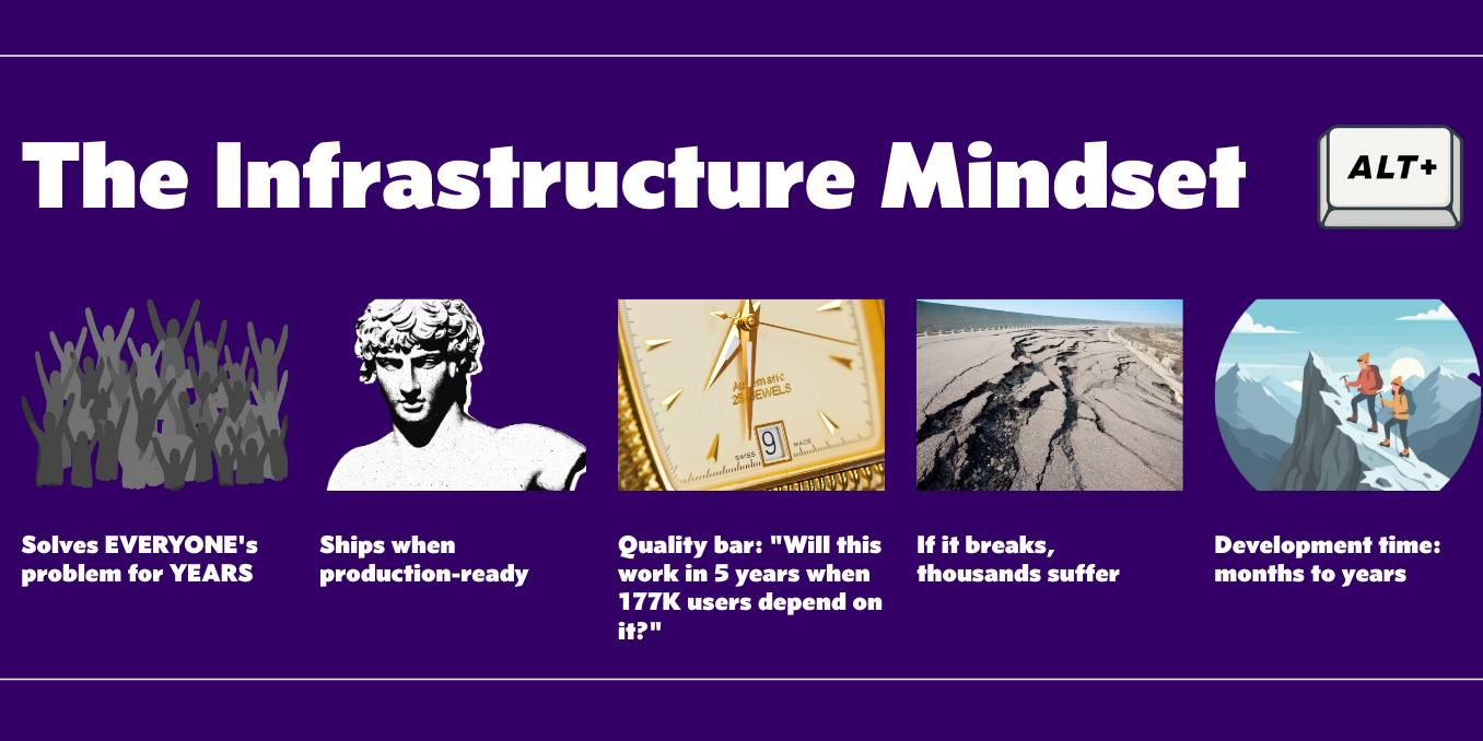 "Infographic titled 'The Infrastructure Mindset' showing five principles: Solves EVERYONE's problem for YEARS (crowd), Ships when production-ready (classical statue), Quality bar: 'Will this work in 5 years when 177K users depend on it?' (compass), If it breaks, thousands suffer (geological fault), and Development time: months to years (mountain climbers)."